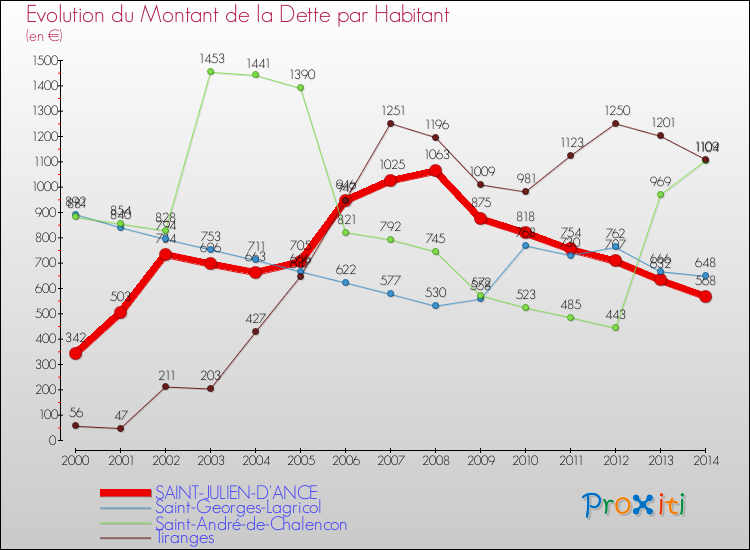 Evolution de la dette par habitant pour la commune de SAINT-JULIEN-D'ANCE et les communes proches de 2000 à 2014 Comparaison de la dette par habitant pour SAINT-JULIEN-D'ANCE et les communes voisines de 2000 à 2014