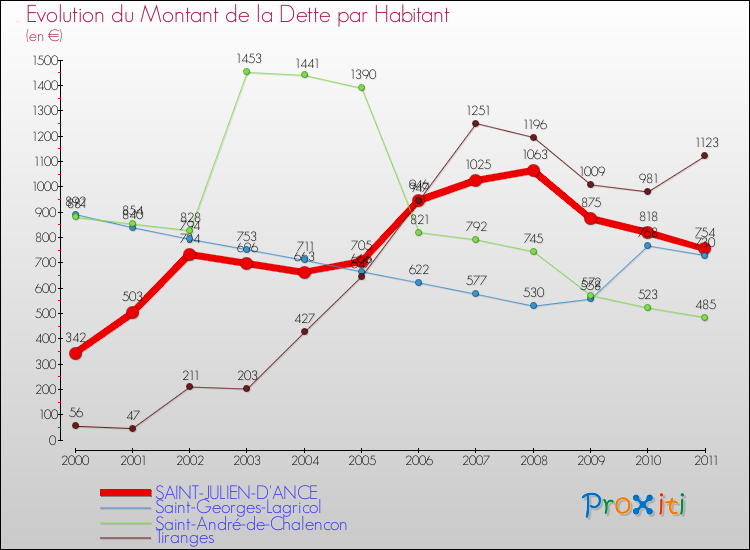 Evolution de la dette par habitant pour la commune de SAINT-JULIEN-D'ANCE et les communes proches Comparaison de la dette par habitant pour SAINT-JULIEN-D'ANCE et les communes voisines