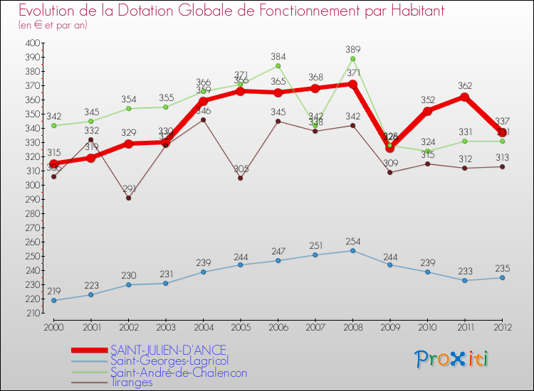 Evolution et montant de la dotation globale de fonctionnement par Habitant pour SAINT-JULIEN-D'ANCE et les communes proches Comparaison des dotations globales de fonctionnement par habitant pour SAINT-JULIEN-D'ANCE et les communes voisines
