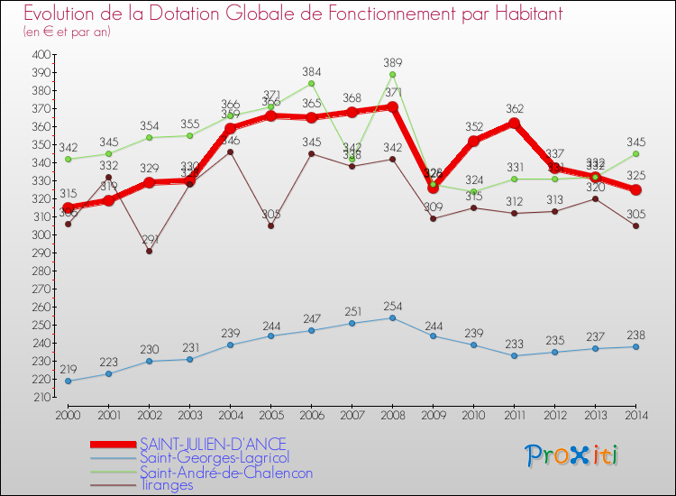 Evolution et montant de la dotation globale de fonctionnement par Habitant pour SAINT-JULIEN-D'ANCE et les communes proches de 2000 à 2014. Comparaison des dotations globales de fonctionnement par habitant pour SAINT-JULIEN-D'ANCE et les communes voisines de 2000 à 2014.