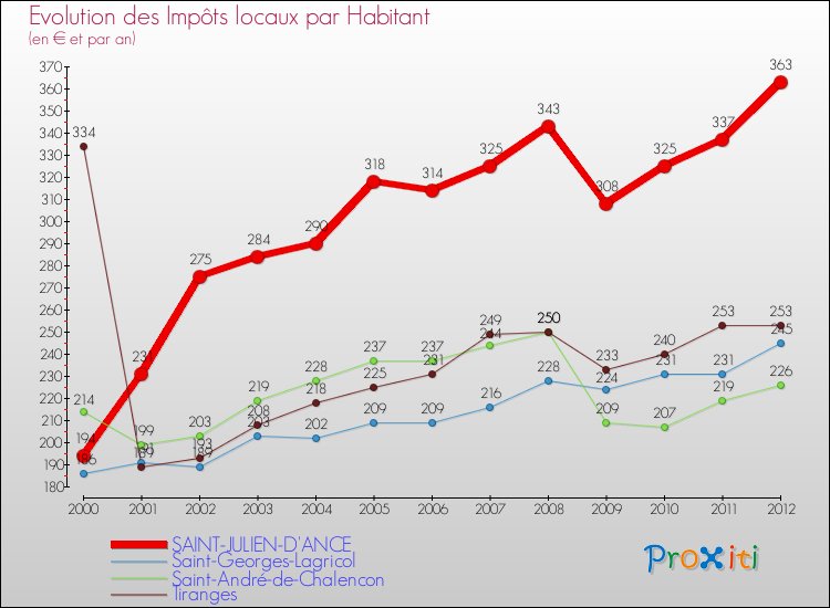 Evolution et montant des impôts locaux par Habitant pour SAINT-JULIEN-D'ANCE et les communes proches Comparaison des impôts locaux par habitant pour SAINT-JULIEN-D'ANCE et les communes voisines