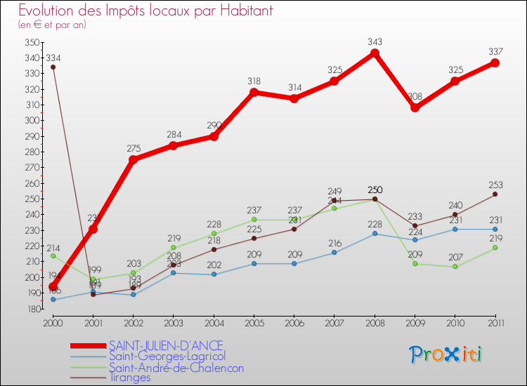 Evolution et montant des impôts locaux par Habitant pour SAINT-JULIEN-D'ANCE et les communes proches Comparaison des impôts locaux par habitant pour SAINT-JULIEN-D'ANCE et les communes voisines