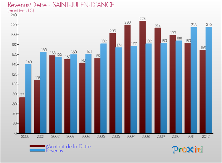 Evolution comparée de la dette et des revenus pour la commune de SAINT-JULIEN-D'ANCE de 2000 à 2012 Comparaison de la dette et des revenus pour SAINT-JULIEN-D'ANCE de 2000 à 2012