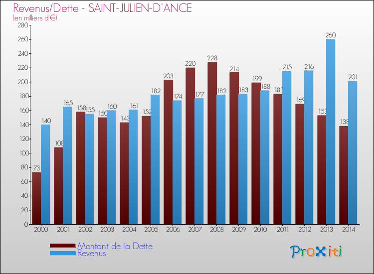 Evolution comparée de la dette et des revenus pour la commune de SAINT-JULIEN-D'ANCE de 2000 à 2014 Comparaison de la dette et des revenus pour SAINT-JULIEN-D'ANCE de 2000 à 2014