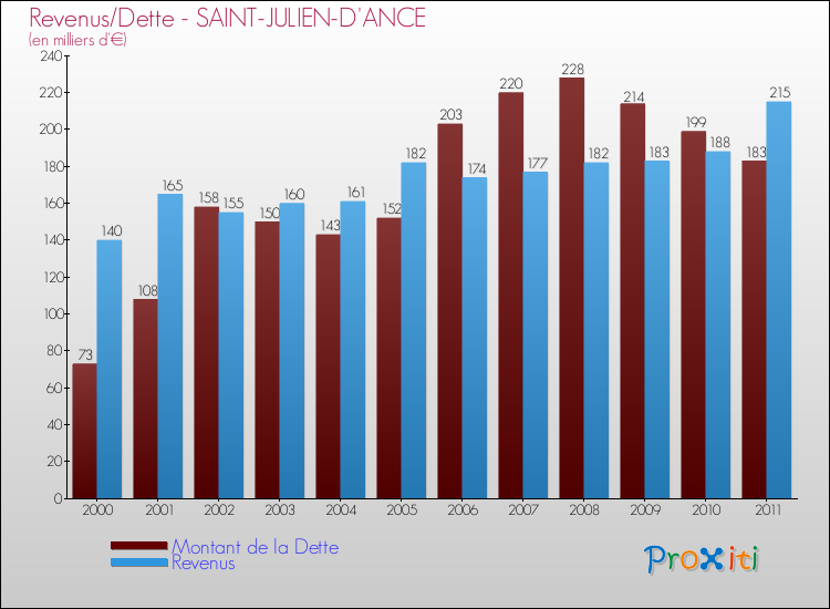 Evolution comparée de la dette et des revenus pour la commune de SAINT-JULIEN-D'ANCE de 2000 à 2011 Comparaison de la dette et des revenus pour SAINT-JULIEN-D'ANCE de 2000 à 2011