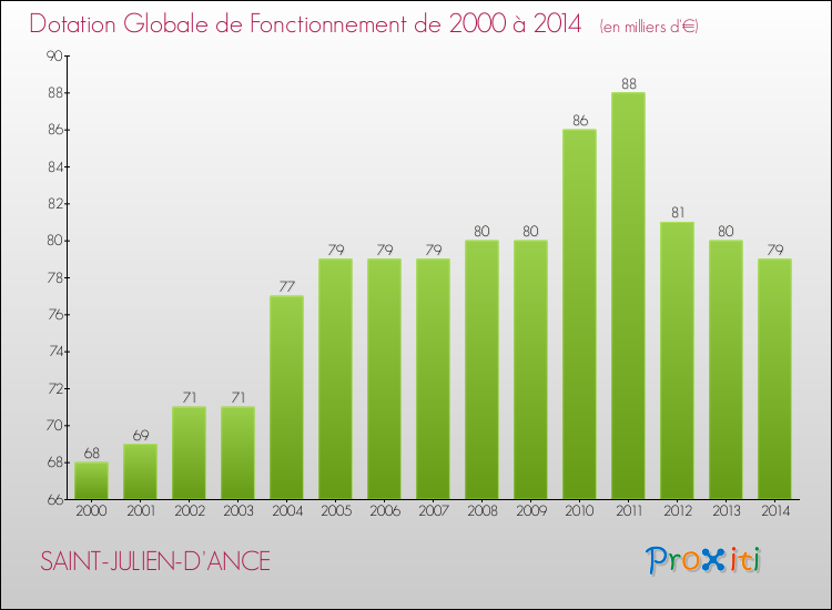 Evolution du montant de la Dotation Globale de Fonctionnement pour la commune de SAINT-JULIEN-D'ANCE de 2000 à 2014 Evolution du montant de la Dotation Globale de Fonctionnement pour SAINT-JULIEN-D'ANCE de 2000 à 2014