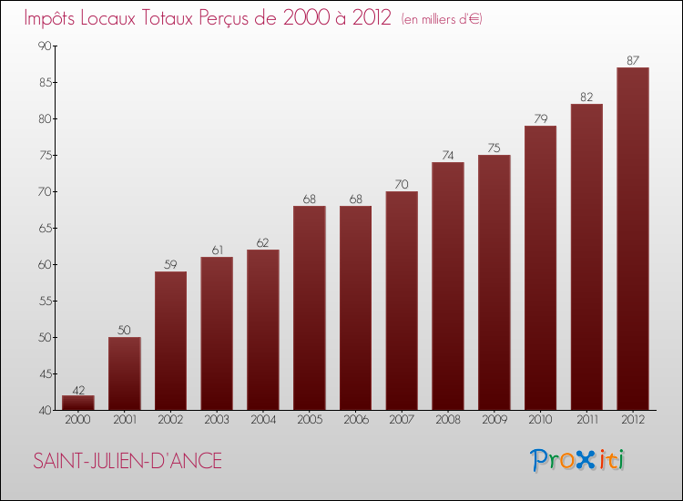 Evolution des Impôts Locaux pour la commune de SAINT-JULIEN-D'ANCE de 2000 à 2012 Evolution des Impôts Locaux pour SAINT-JULIEN-D'ANCE de 2000 à 2012