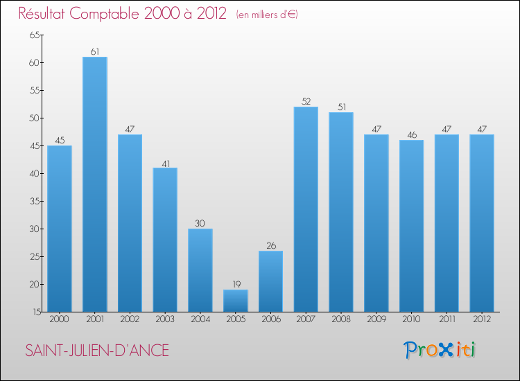 Evolution du résultat comptable pour la commune de SAINT-JULIEN-D'ANCE de 2000 à 2012 Evolution du résultat comptable pour SAINT-JULIEN-D'ANCE de 2000 à 2012