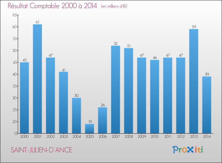 Evolution du résultat comptable pour la commune de SAINT-JULIEN-D'ANCE de 2000 à 2014 Evolution du résultat comptable pour SAINT-JULIEN-D'ANCE de 2000 à 2014