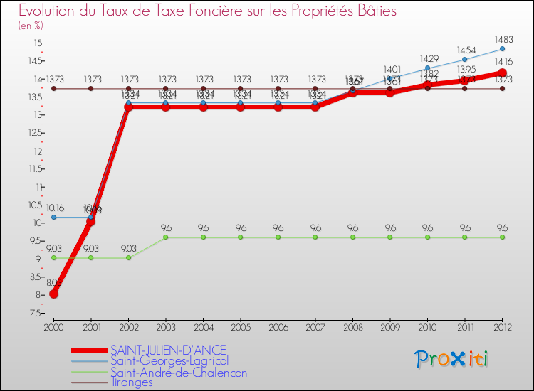 Evolution du taux de la taxe foncière sur le bati pour SAINT-JULIEN-D'ANCE et les communes proches de 2000 à 2012 Comparaison des taux de taxe foncière sur le bati pour SAINT-JULIEN-D'ANCE et les communes voisines de 2000 à 2012