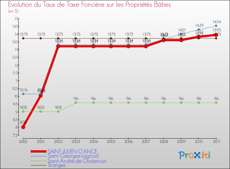 Evolution du taux de la taxe foncière sur le bati pour SAINT-JULIEN-D'ANCE et les communes proches Comparaison des taux de taxe foncière sur le bati pour SAINT-JULIEN-D'ANCE et les communes voisines