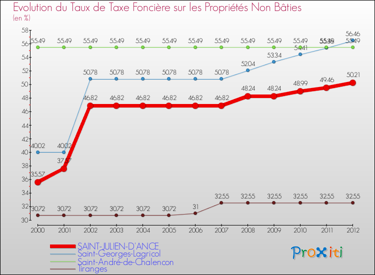 Evolution du taux de la taxe foncière sur les immeubles et terrains non batis pour SAINT-JULIEN-D'ANCE et les communes proches de 2000 à 2012 Comparaison des taux de la taxe foncière sur les immeubles et terrains non batis pour SAINT-JULIEN-D'ANCE et les communes voisines de 2000 à 2012