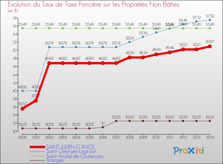 Evolution du taux de la taxe foncière sur les immeubles et terrains non batis pour SAINT-JULIEN-D'ANCE et les communes proches de 2000 à 2014 Comparaison des taux de la taxe foncière sur les immeubles et terrains non batis pour SAINT-JULIEN-D'ANCE et les communes voisines de 2000 à 2014