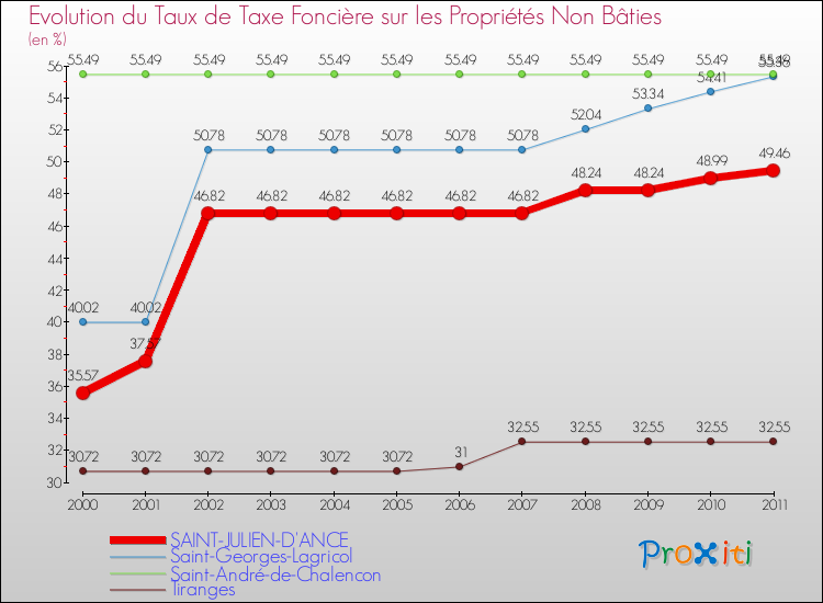 Evolution du taux de la taxe foncière sur les immeubles et terrains non batis pour SAINT-JULIEN-D'ANCE et les communes proches Comparaison des taux de la taxe foncière sur les immeubles et terrains non batis pour SAINT-JULIEN-D'ANCE et les communes voisines