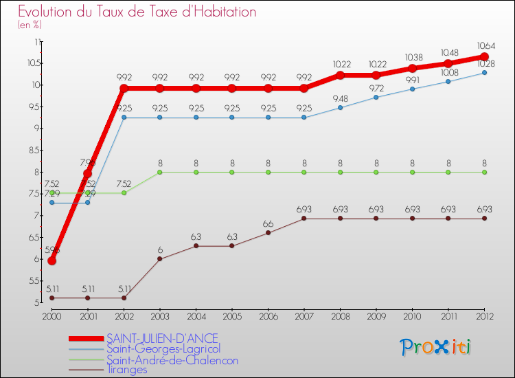 Evolution du taux de la taxe d'habitation pour SAINT-JULIEN-D'ANCE et les communes proches Comparaison des taux de la taxe d'habitation pour SAINT-JULIEN-D'ANCE et les communes voisines