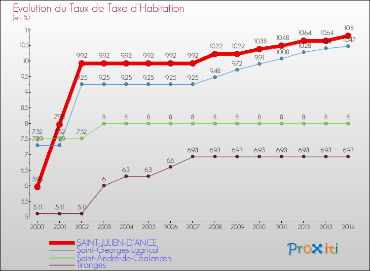 Evolution du taux de la taxe d'habitation pour SAINT-JULIEN-D'ANCE et les communes proches de 2000 à 2014 Comparaison des taux de la taxe d'habitation pour SAINT-JULIEN-D'ANCE et les communes voisines de 2000 à 2014