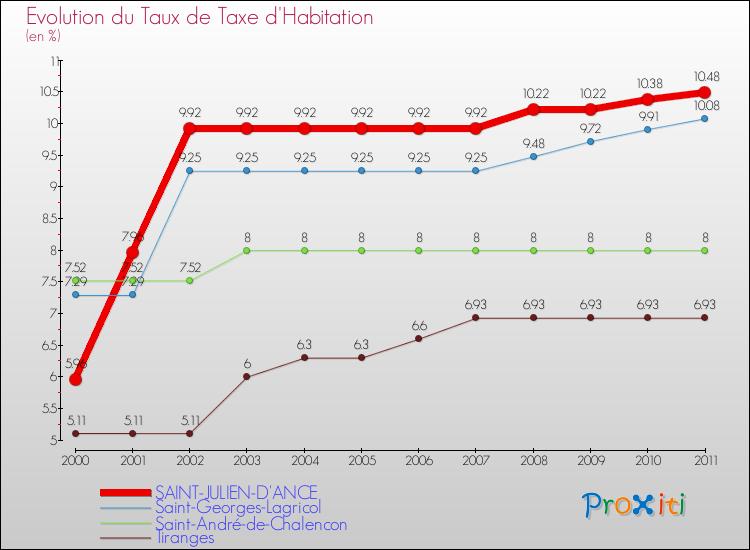 Evolution du taux de la taxe d'habitation pour SAINT-JULIEN-D'ANCE et les communes proches Comparaison des taux de la taxe d'habitation pour SAINT-JULIEN-D'ANCE et les communes voisines