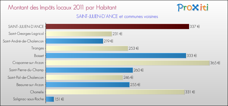 Montant des impôts locaux par Habitant pour SAINT-JULIEN-D'ANCE et les communes proches Comparaison des impôts locaux par habitant pour SAINT-JULIEN-D'ANCE et les communes voisines