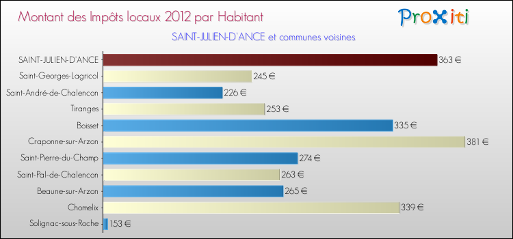 Montant des impôts locaux par Habitant pour SAINT-JULIEN-D'ANCE et les communes proches Comparaison des impôts locaux par habitant pour SAINT-JULIEN-D'ANCE et les communes voisines