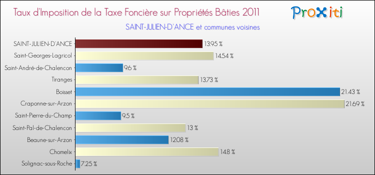 Taux d'imposition de la taxe foncière sur le bati 2011 pour SAINT-JULIEN-D'ANCE et les communes proches Comparaison des taux d'imposition de la taxe foncière sur le bati 2011 pour SAINT-JULIEN-D'ANCE et les communes voisines