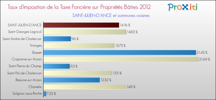Taux d'imposition de la taxe foncière sur le bati 2012 pour SAINT-JULIEN-D'ANCE et les communes proches Comparaison des taux d'imposition de la taxe foncière sur le bati 2012 pour SAINT-JULIEN-D'ANCE et les communes voisines