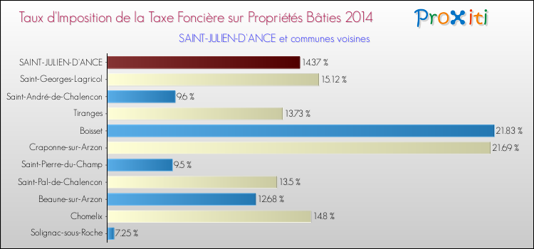 Taux d'imposition de la taxe foncière sur le bati 2014 pour SAINT-JULIEN-D'ANCE et les communes proches Comparaison des taux d'imposition de la taxe foncière sur le bati 2014 pour SAINT-JULIEN-D'ANCE et les communes voisines