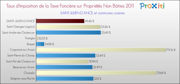 Taux d'imposition de la taxe foncière sur les immeubles et terrains non batis 2011 pour SAINT-JULIEN-D'ANCE et les communes proches Comparaison des taux d'imposition de la taxe foncière sur les immeubles et terrains non batis 2011 pour SAINT-JULIEN-D'ANCE et les communes voisines