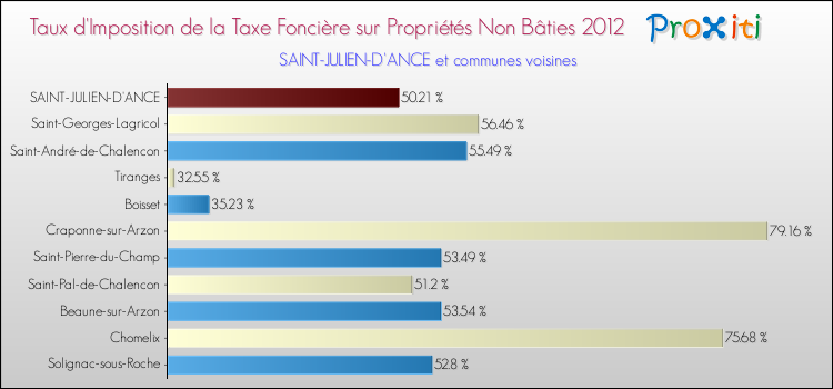 Taux d'imposition de la taxe foncière sur les immeubles et terrains non batis 2012 pour SAINT-JULIEN-D'ANCE et les communes proches Comparaison des taux d'imposition de la taxe foncière sur les immeubles et terrains non batis 2012 pour SAINT-JULIEN-D'ANCE et les communes voisines