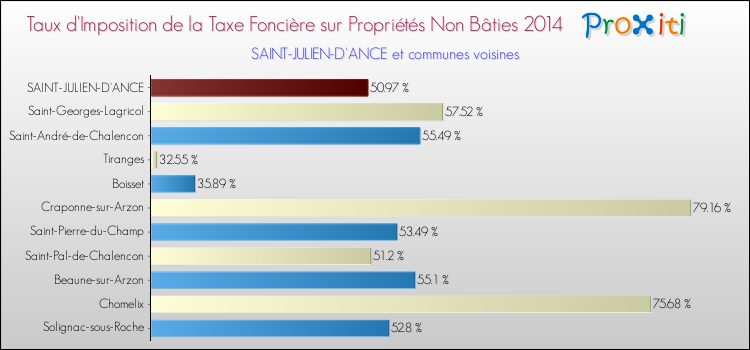 Taux d'imposition de la taxe foncière sur les immeubles et terrains non batis 2014 pour SAINT-JULIEN-D'ANCE et les communes proches Comparaison des taux d'imposition de la taxe foncière sur les immeubles et terrains non batis 2014 pour SAINT-JULIEN-D'ANCE et les communes voisines
