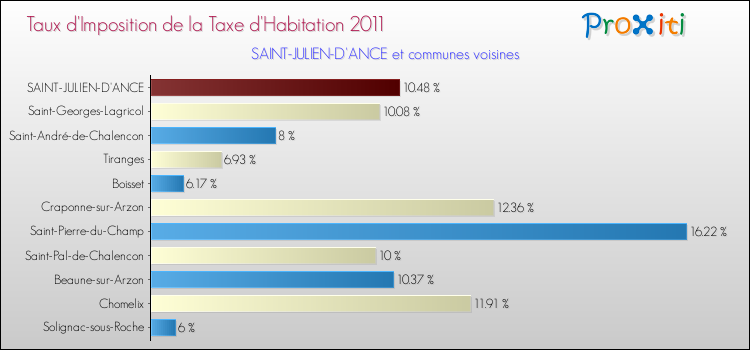Taux d'imposition de la taxe d'habitation 2011 pour SAINT-JULIEN-D'ANCE et les communes proches Comparaison des taux d'imposition de la taxe d'habitation 2011 pour SAINT-JULIEN-D'ANCE et les communes voisines