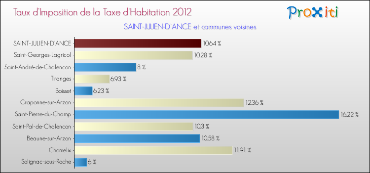 Taux d'imposition de la taxe d'habitation 2012 pour SAINT-JULIEN-D'ANCE et les communes proches Comparaison des taux d'imposition de la taxe d'habitation 2012 pour SAINT-JULIEN-D'ANCE et les communes voisines