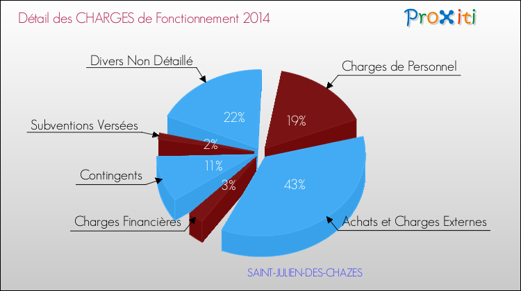 Décomposition des Charges de Fonctionnement 2014 de la commune de SAINT-JULIEN-DES-CHAZES Charges de Fonctionnement 2014 pour la commune de SAINT-JULIEN-DES-CHAZES