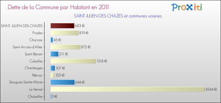 Dette par habitant de la commune en 2011 pour SAINT-JULIEN-DES-CHAZES et les communes proches Comparaison de la dette par habitant de la commune en 2011 pour SAINT-JULIEN-DES-CHAZES et les communes voisines