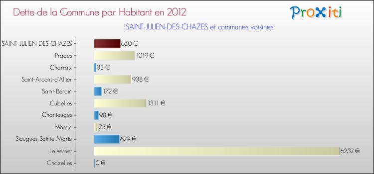 Dette par habitant de la commune en 2012 pour SAINT-JULIEN-DES-CHAZES et les communes proches Comparaison de la dette par habitant de la commune en 2012 pour SAINT-JULIEN-DES-CHAZES et les communes voisines
