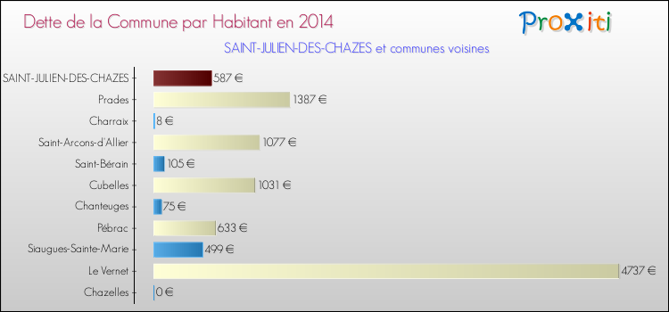 Dette par habitant de la commune en 2014 pour SAINT-JULIEN-DES-CHAZES et les communes proches Comparaison de la dette par habitant de la commune en 2014 pour SAINT-JULIEN-DES-CHAZES et les communes voisines