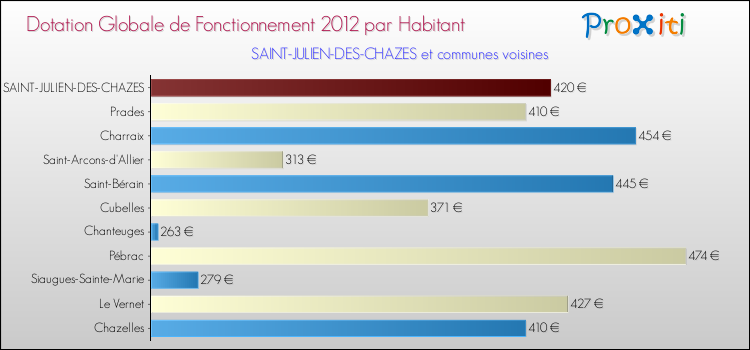 Montant des dotations globales de fonctionnement DGF par Habitant pour SAINT-JULIEN-DES-CHAZES et les communes proches Comparaison des des dotations globales de fonctionnement DGF par habitant pour SAINT-JULIEN-DES-CHAZES et les communes voisines