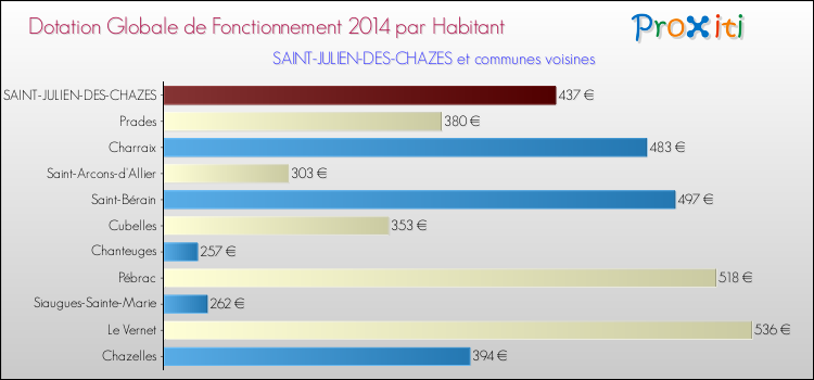Montant des dotations globales de fonctionnement DGF par Habitant pour SAINT-JULIEN-DES-CHAZES et les communes proches en 2014. Comparaison des des dotations globales de fonctionnement DGF par habitant pour SAINT-JULIEN-DES-CHAZES et les communes voisines en 2014.