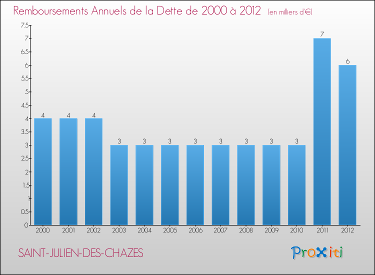 Evolution de l'annuité de la dette pour la commune de SAINT-JULIEN-DES-CHAZES de 2000 à 2012 Annuités de la dette pour SAINT-JULIEN-DES-CHAZES de 2000 à 2012