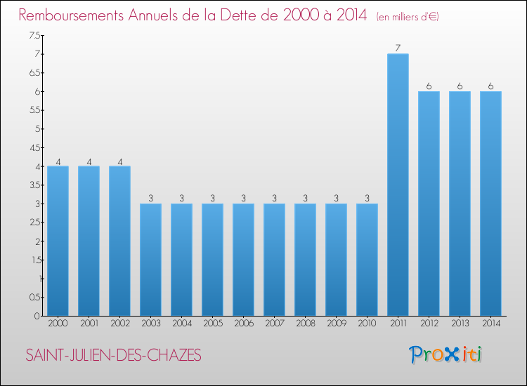 Evolution de l'annuité de la dette pour la commune de SAINT-JULIEN-DES-CHAZES de 2000 à 2014 Annuités de la dette pour SAINT-JULIEN-DES-CHAZES de 2000 à 2014