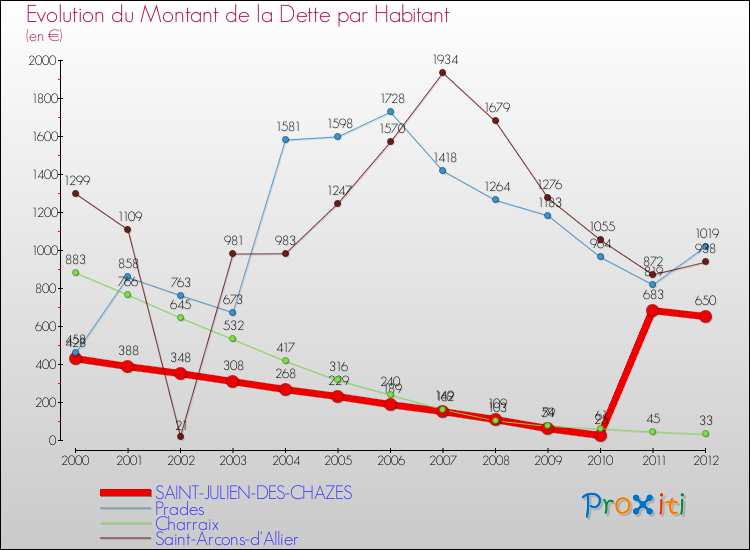 Evolution de la dette par habitant pour la commune de SAINT-JULIEN-DES-CHAZES et les communes proches de 2000 à 2012 Comparaison de la dette par habitant pour SAINT-JULIEN-DES-CHAZES et les communes voisines de 2000 à 2012
