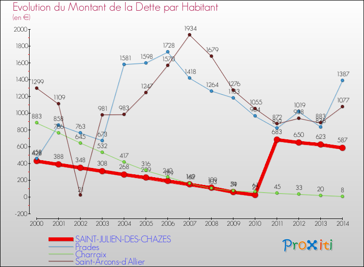 Evolution de la dette par habitant pour la commune de SAINT-JULIEN-DES-CHAZES et les communes proches de 2000 à 2014 Comparaison de la dette par habitant pour SAINT-JULIEN-DES-CHAZES et les communes voisines de 2000 à 2014