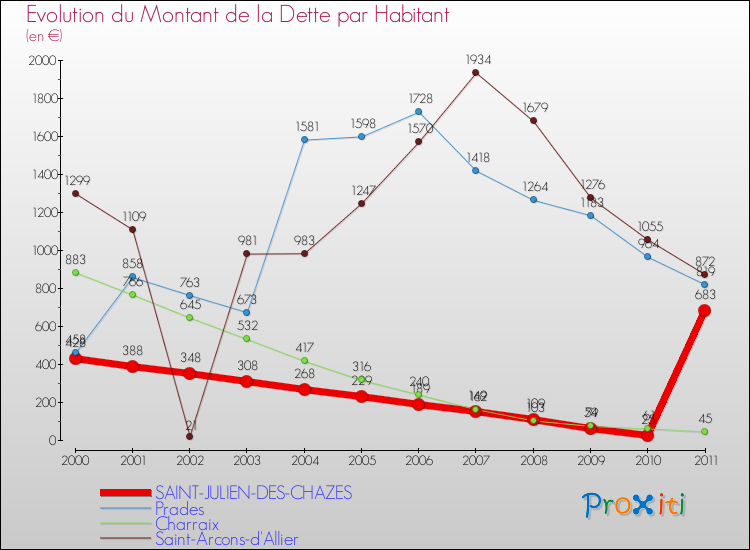 Evolution de la dette par habitant pour la commune de SAINT-JULIEN-DES-CHAZES et les communes proches Comparaison de la dette par habitant pour SAINT-JULIEN-DES-CHAZES et les communes voisines