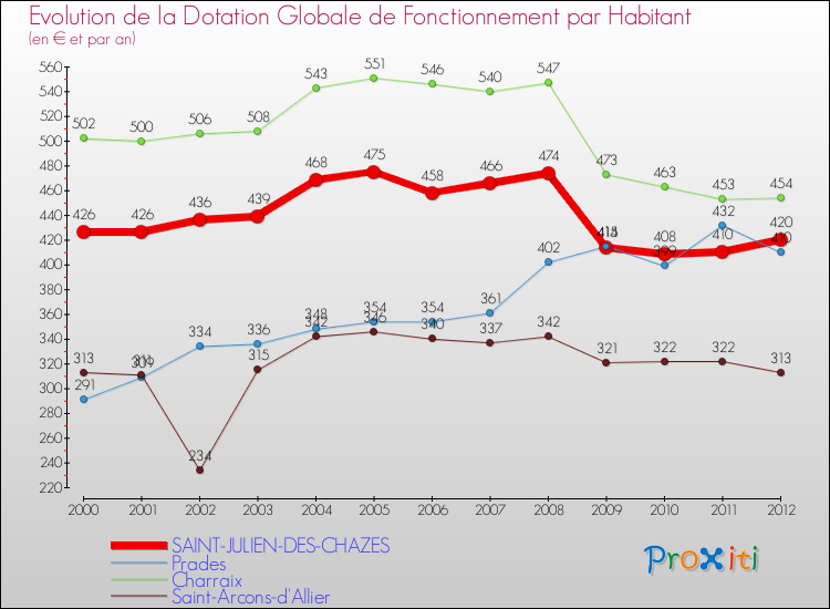 Evolution et montant de la dotation globale de fonctionnement par Habitant pour SAINT-JULIEN-DES-CHAZES et les communes proches Comparaison des dotations globales de fonctionnement par habitant pour SAINT-JULIEN-DES-CHAZES et les communes voisines
