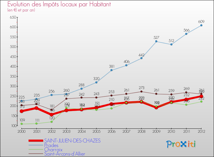 Evolution et montant des impôts locaux par Habitant pour SAINT-JULIEN-DES-CHAZES et les communes proches Comparaison des impôts locaux par habitant pour SAINT-JULIEN-DES-CHAZES et les communes voisines