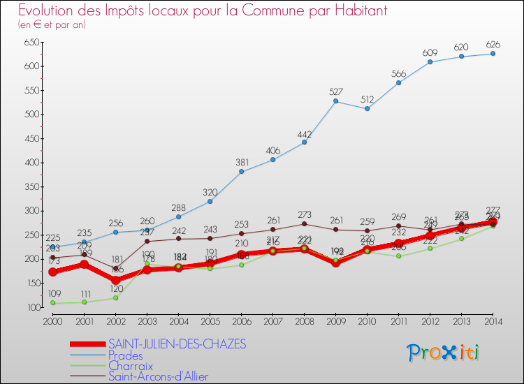 Evolution et montant des impôts locaux par Habitant pour SAINT-JULIEN-DES-CHAZES et les communes proches de 2000 à 2014 Comparaison des impôts locaux par habitant pour SAINT-JULIEN-DES-CHAZES et les communes voisines de 2000 à 2014