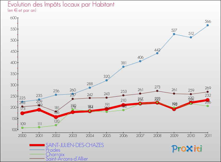 Evolution et montant des impôts locaux par Habitant pour SAINT-JULIEN-DES-CHAZES et les communes proches Comparaison des impôts locaux par habitant pour SAINT-JULIEN-DES-CHAZES et les communes voisines