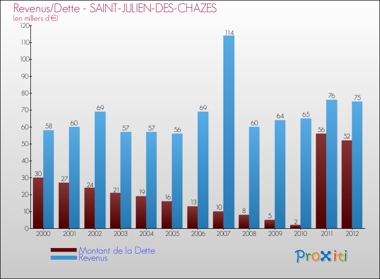Evolution comparée de la dette et des revenus pour la commune de SAINT-JULIEN-DES-CHAZES de 2000 à 2012 Comparaison de la dette et des revenus pour SAINT-JULIEN-DES-CHAZES de 2000 à 2012