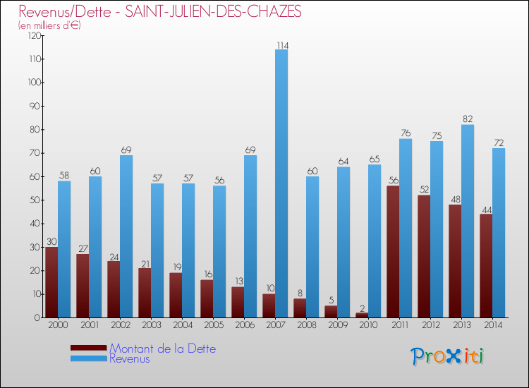 Evolution comparée de la dette et des revenus pour la commune de SAINT-JULIEN-DES-CHAZES de 2000 à 2014 Comparaison de la dette et des revenus pour SAINT-JULIEN-DES-CHAZES de 2000 à 2014