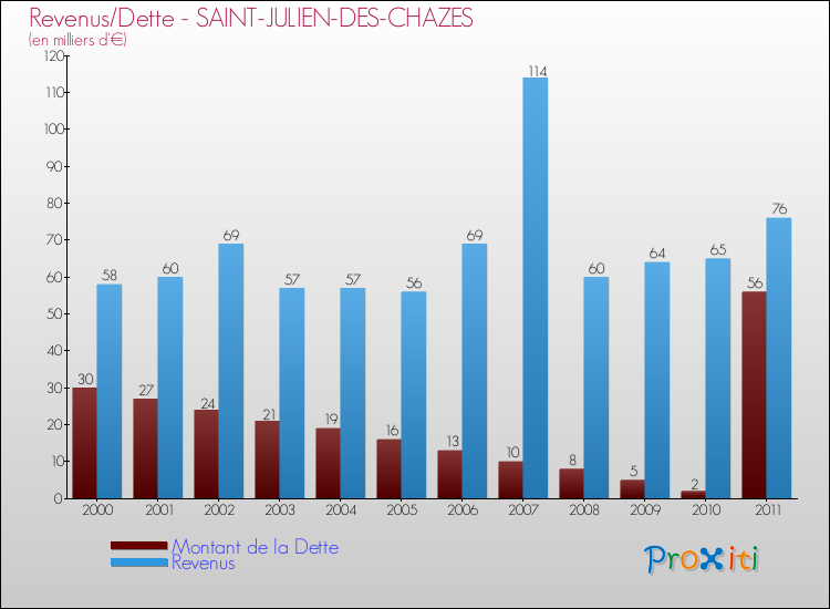 Evolution comparée de la dette et des revenus pour la commune de SAINT-JULIEN-DES-CHAZES de 2000 à 2011 Comparaison de la dette et des revenus pour SAINT-JULIEN-DES-CHAZES de 2000 à 2011