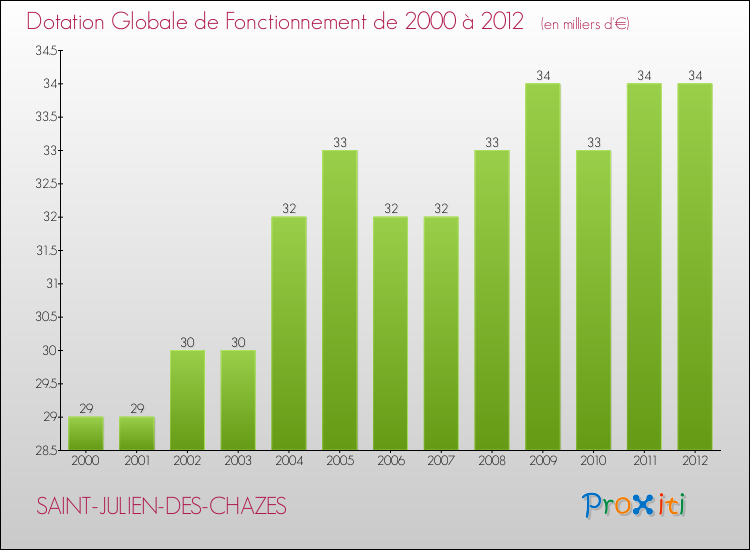 Evolution du montant de la Dotation Globale de Fonctionnement pour la commune de SAINT-JULIEN-DES-CHAZES de 2000 à 2012 Evolution du montant de la Dotation Globale de Fonctionnement pour SAINT-JULIEN-DES-CHAZES de 2000 à 2012